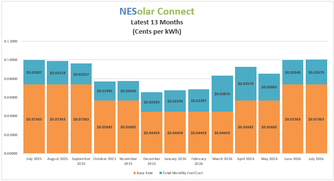 July Connect Rates Graph