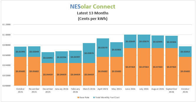Graph of NESolar Connect over the past year.