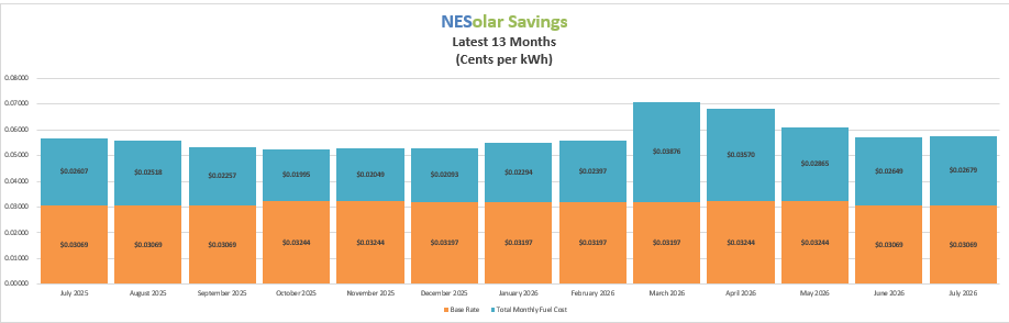 July Savings Rates graph