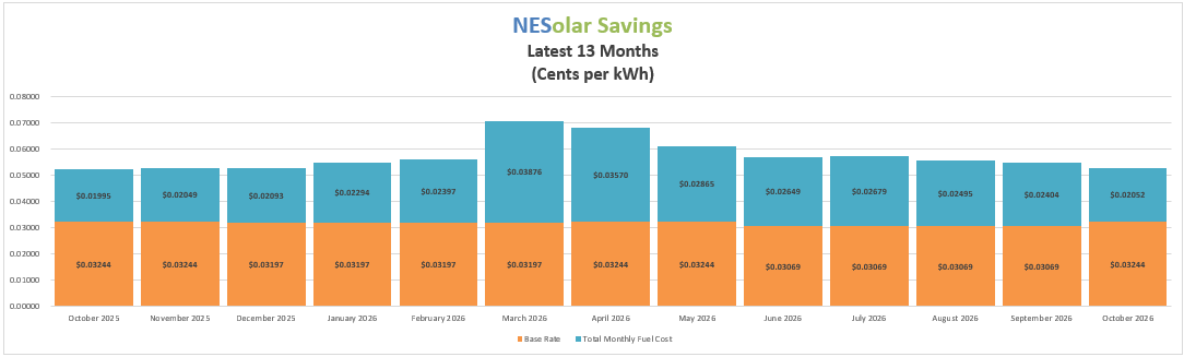 Graph showing change in Solar Savings over the past 12 months. 