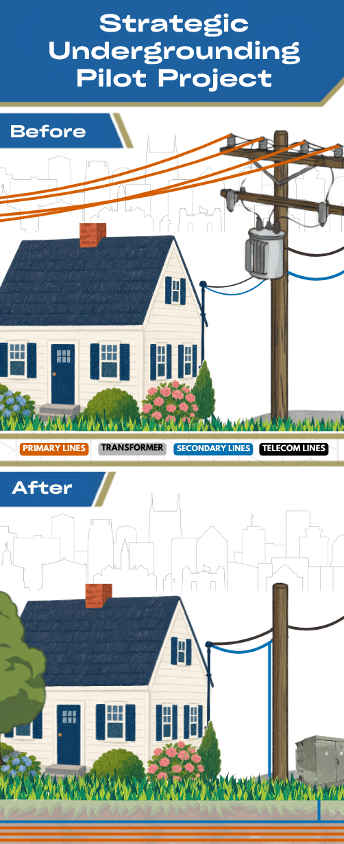 Before and after picture of a home and overhead versus underground electrical infrastructure.