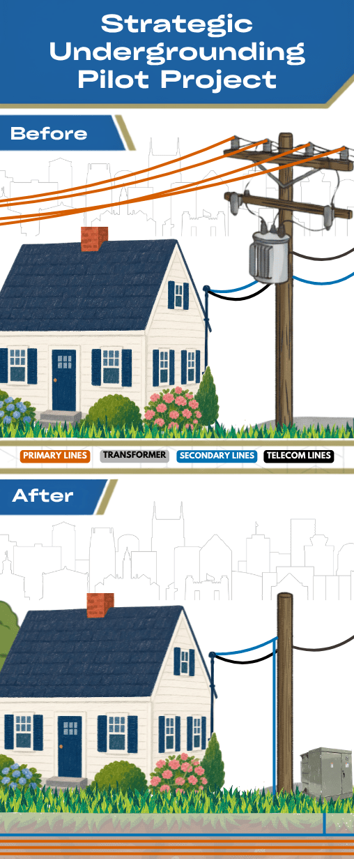 Infographic showing the difference between above and underground electrical and communication lines. 