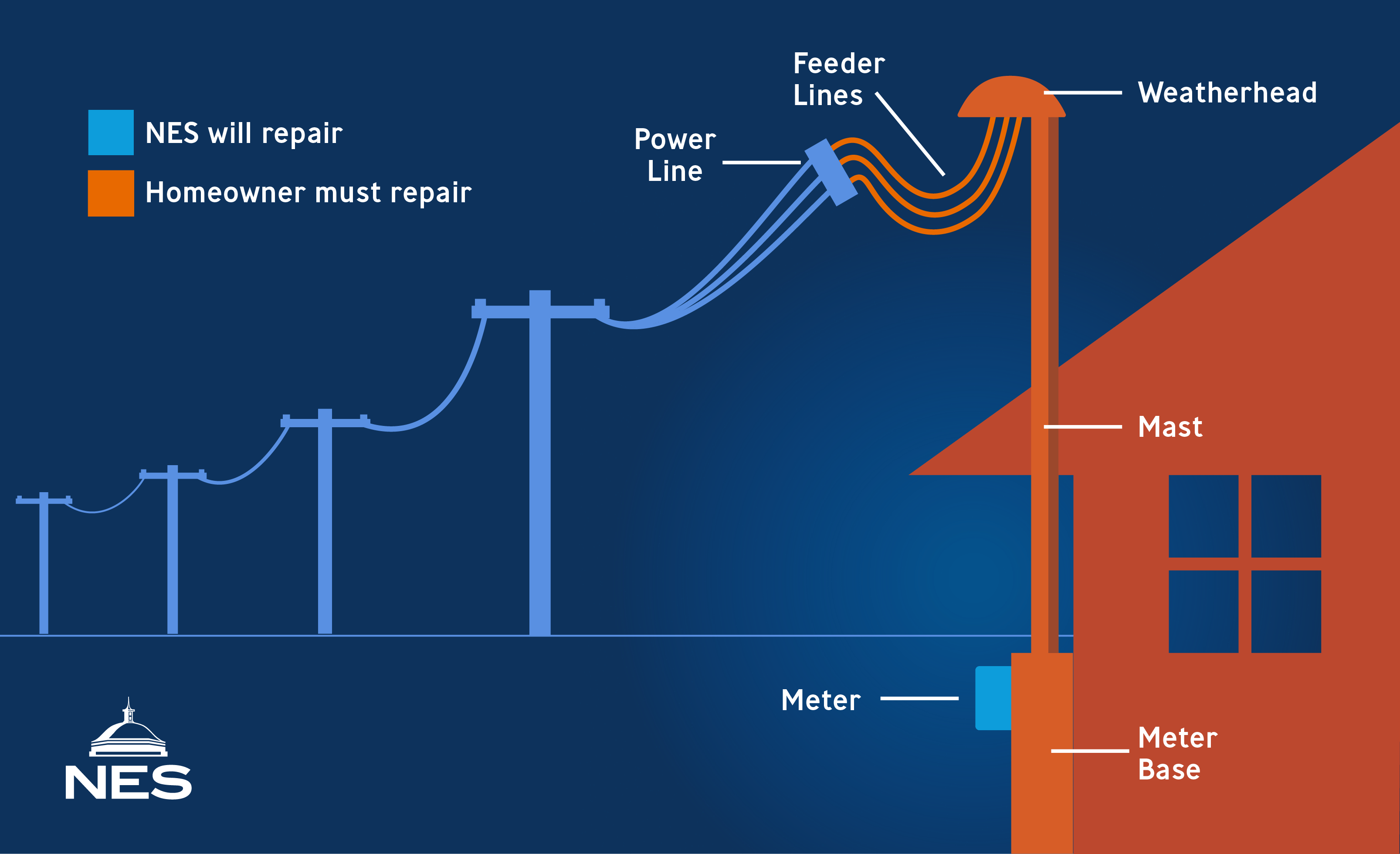Graphic indicating what equipment is owned by NES and what weatherhead equipment is owned by the customer.